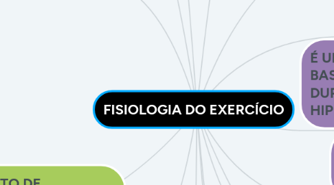 Mind Map: FISIOLOGIA DO EXERCÍCIO