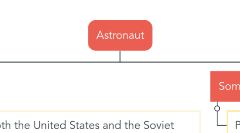 Mind Map: Astronaut