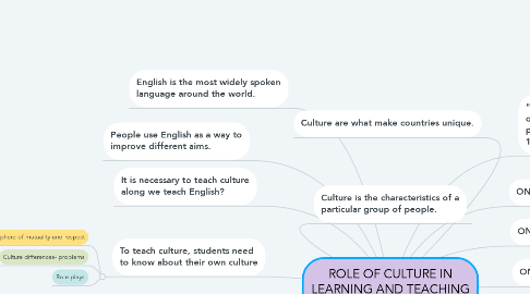 Mind Map: ROLE OF CULTURE IN LEARNING AND TEACHING ENGLISH