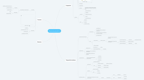 Mind Map: Membrana plasmática