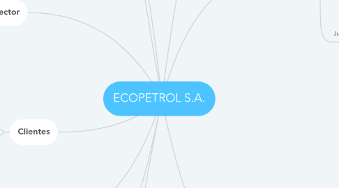 Mind Map: ECOPETROL S.A.