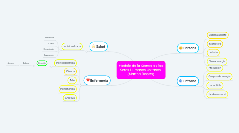 Mind Map: Modelo de la Ciencia de los Seres Humanos Unitarios (Martha Rogers)