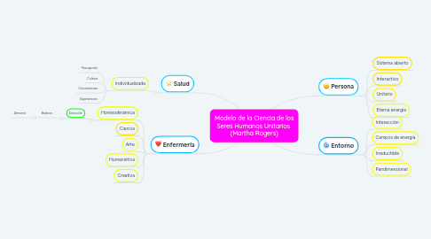 Mind Map: Modelo de la Ciencia de los Seres Humanos Unitarios  (Martha Rogers)