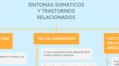 Mind Map: TRASTORNO DE SÍNTOMAS SOMÁTICOS Y TRASTORNOS RELACIONADOS