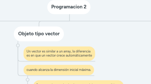 Mind Map: Programacion 2