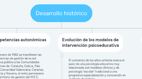 Mind Map: Desarrollo histórico