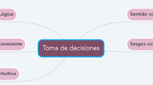Mind Map: Toma de decisiones