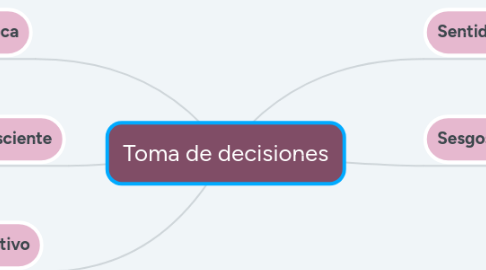 Mind Map: Toma de decisiones