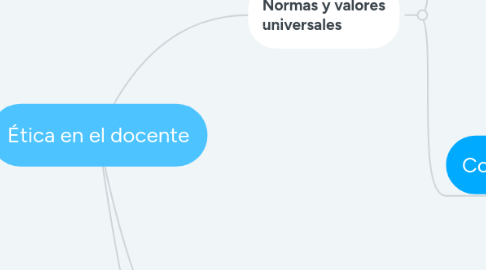 Mind Map: Ética en el docente