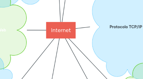 Mind Map: Internet