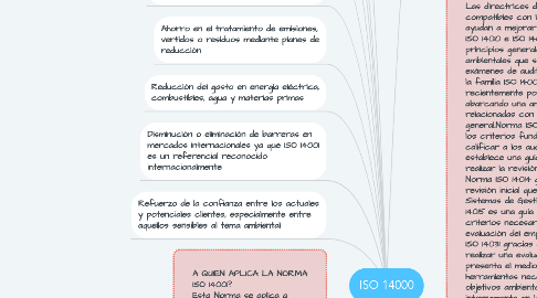 Mind Map: ISO 14000