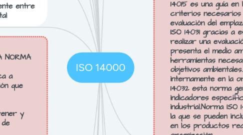 Mind Map: ISO 14000