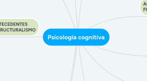 Mind Map: Psicología cognitiva