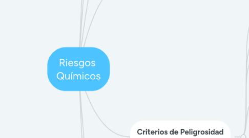 Mind Map: Riesgos  Químicos