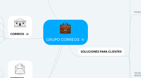 Mind Map: GRUPO CORREOS