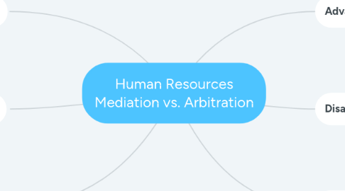 Mind Map: Human Resources Mediation vs. Arbitration