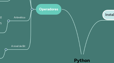 Mind Map: Python