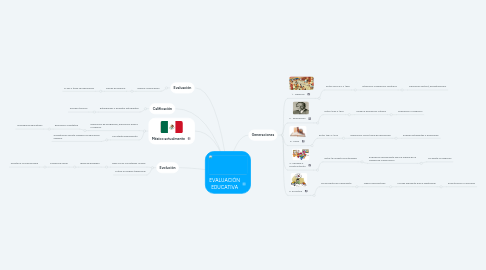 Mind Map: EVALUACIÓN EDUCATIVA