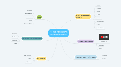 Mind Map: MI RED PERSONAL DE APRENDIZAJE