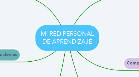 Mind Map: MI RED PERSONAL DE APRENDIZAJE