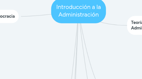 Mind Map: Introducción a la Administración