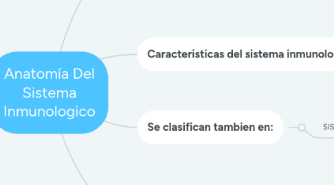 Mind Map: Anatomía Del Sistema Inmunologico