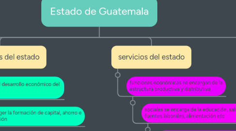 Mind Map: Estado de Guatemala