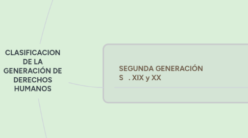 Mind Map: CLASIFICACION DE LA GENERACIÓN DE DERECHOS HUMANOS