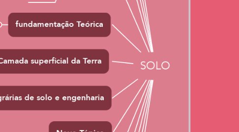 Mind Map: SOLO
