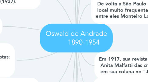 Mind Map: Oswald de Andrade         1890-1954