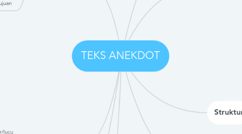 Mind Map: TEKS ANEKDOT