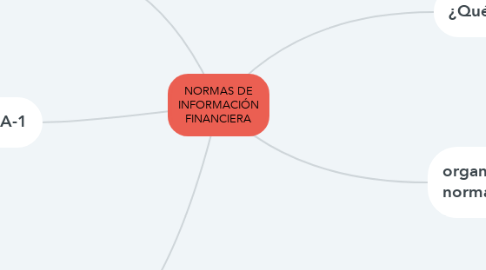 Mind Map: NORMAS DE INFORMACIÓN FINANCIERA