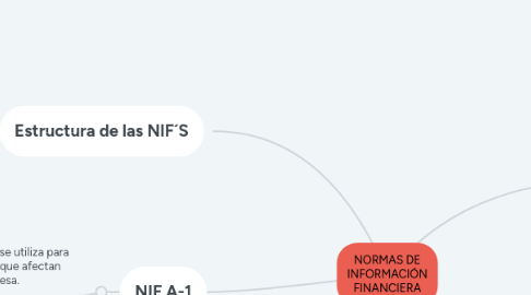 Mind Map: NORMAS DE INFORMACIÓN FINANCIERA