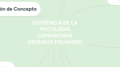 Mind Map: EXISTENCIA DE LA PSICOLOGÍA COMUNITARIA (HORACIO FOLADORI)