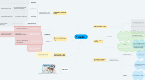 Mind Map: Tipos de cirugías y su clasificación