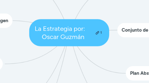 Mind Map: La Estrategia por: Oscar Guzmán