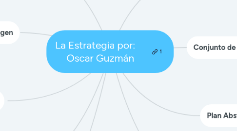 Mind Map: La Estrategia por:     Oscar Guzmán