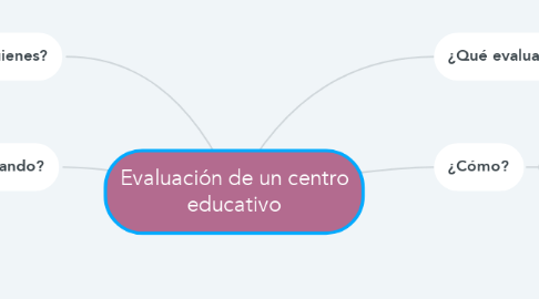 Mind Map: Evaluación de un centro educativo