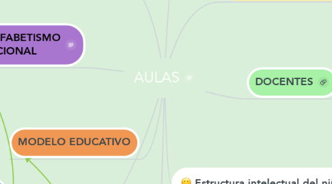 Mind Map: AULAS