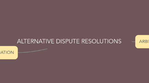 Mind Map: ALTERNATIVE DISPUTE RESOLUTIONS