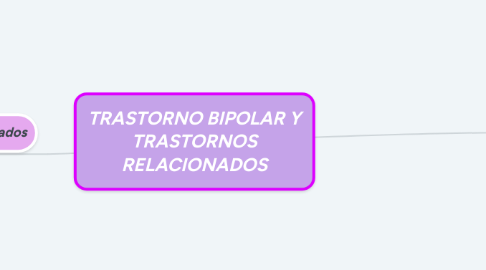 Mind Map: TRASTORNO BIPOLAR Y TRASTORNOS RELACIONADOS