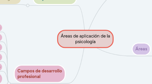 Mind Map: Áreas de aplicación de la psicología