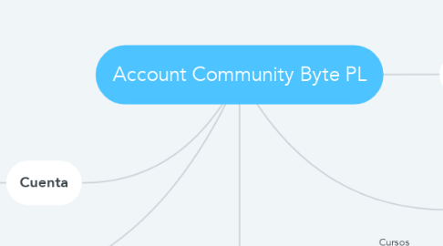 Mind Map: Account Community Byte PL