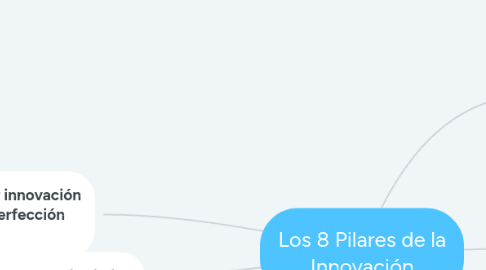 Mind Map: Los 8 Pilares de la Innovación