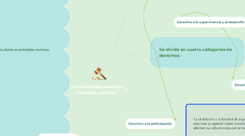 Mind Map: La Convención sobre los Derechos del Niño