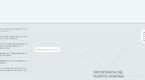 Mind Map: IMPORTANCIA DEL TALENTO HUMANO