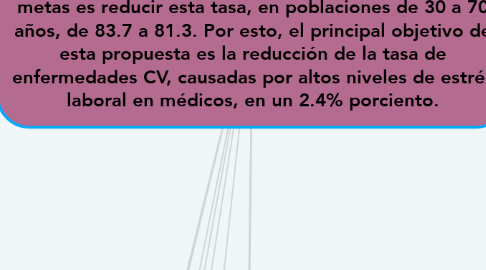 Mind Map: SITUACIÓN A MODIFICAR: En Colombia las enfermedades cardiovasculares (CV) se encuentran dentro de las principales causas de muerte. De acuerdo al Plan Nacional de Desarrollo una de las metas es reducir esta tasa, en poblaciones de 30 a 70 años, de 83.7 a 81.3. Por esto, el principal objetivo de esta propuesta es la reducción de la tasa de enfermedades CV, causadas por altos niveles de estrés laboral en médicos, en un 2.4% porciento.