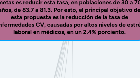 Mind Map: SITUACIÓN A MODIFICAR: En Colombia las enfermedades cardiovasculares (CV) se encuentran dentro de las principales causas de muerte. De acuerdo al Plan Nacional de Desarrollo una de las metas es reducir esta tasa, en poblaciones de 30 a 70 años, de 83.7 a 81.3. Por esto, el principal objetivo de esta propuesta es la reducción de la tasa de enfermedades CV, causadas por altos niveles de estrés laboral en médicos, en un 2.4% porciento.