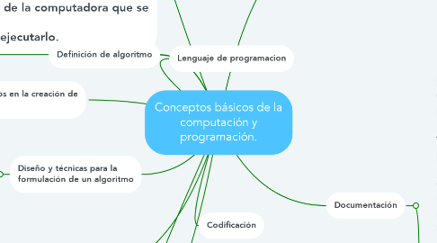Mind Map: Conceptos básicos de la computación y programación.