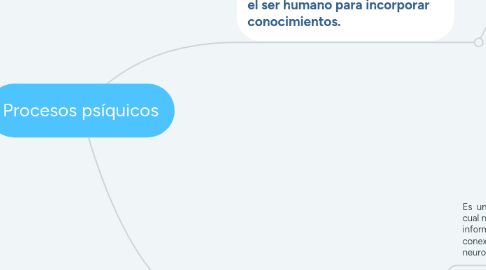 Mind Map: Procesos psíquicos